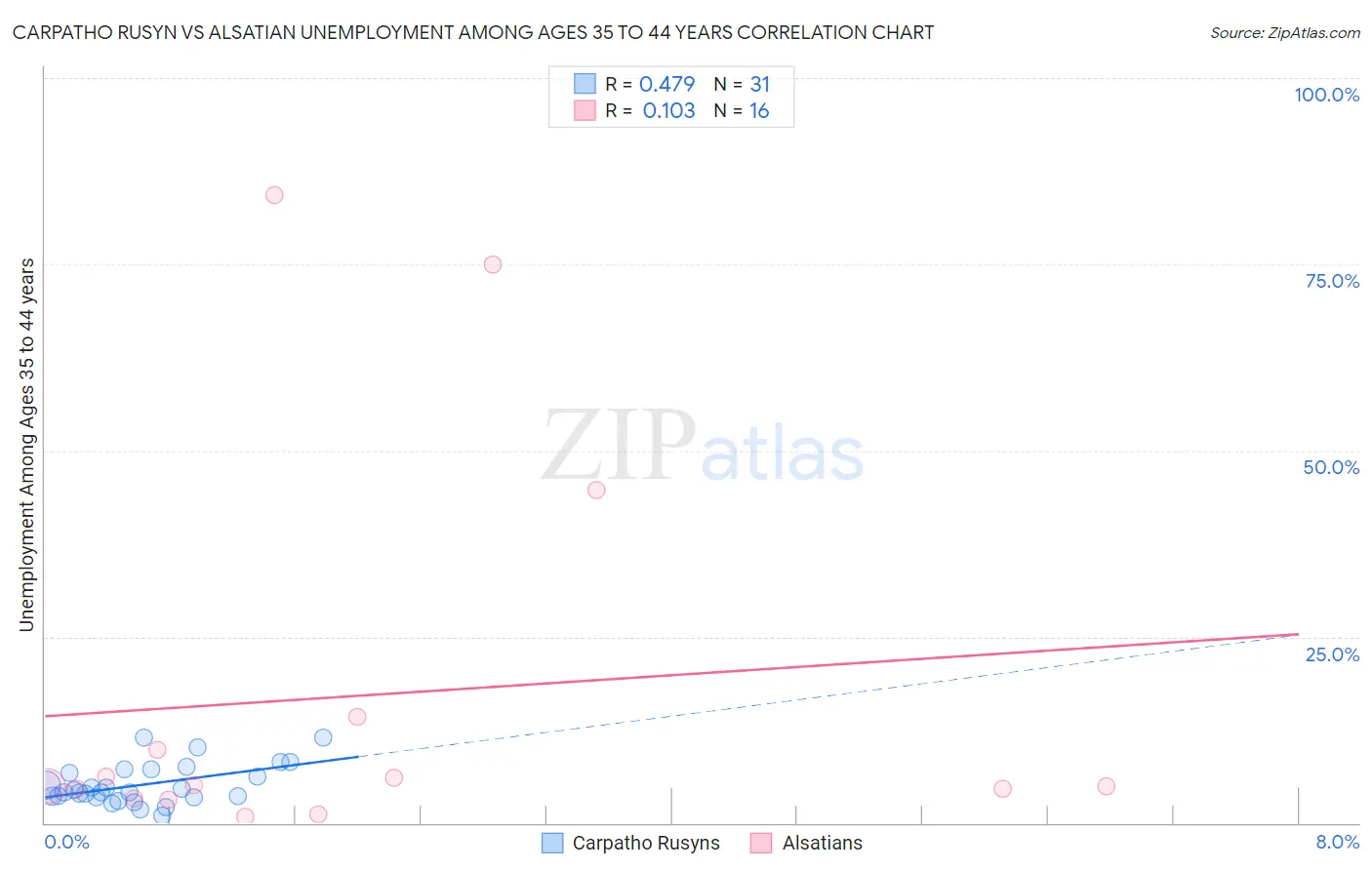 Carpatho Rusyn vs Alsatian Unemployment Among Ages 35 to 44 years