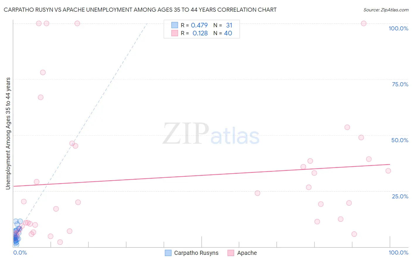 Carpatho Rusyn vs Apache Unemployment Among Ages 35 to 44 years