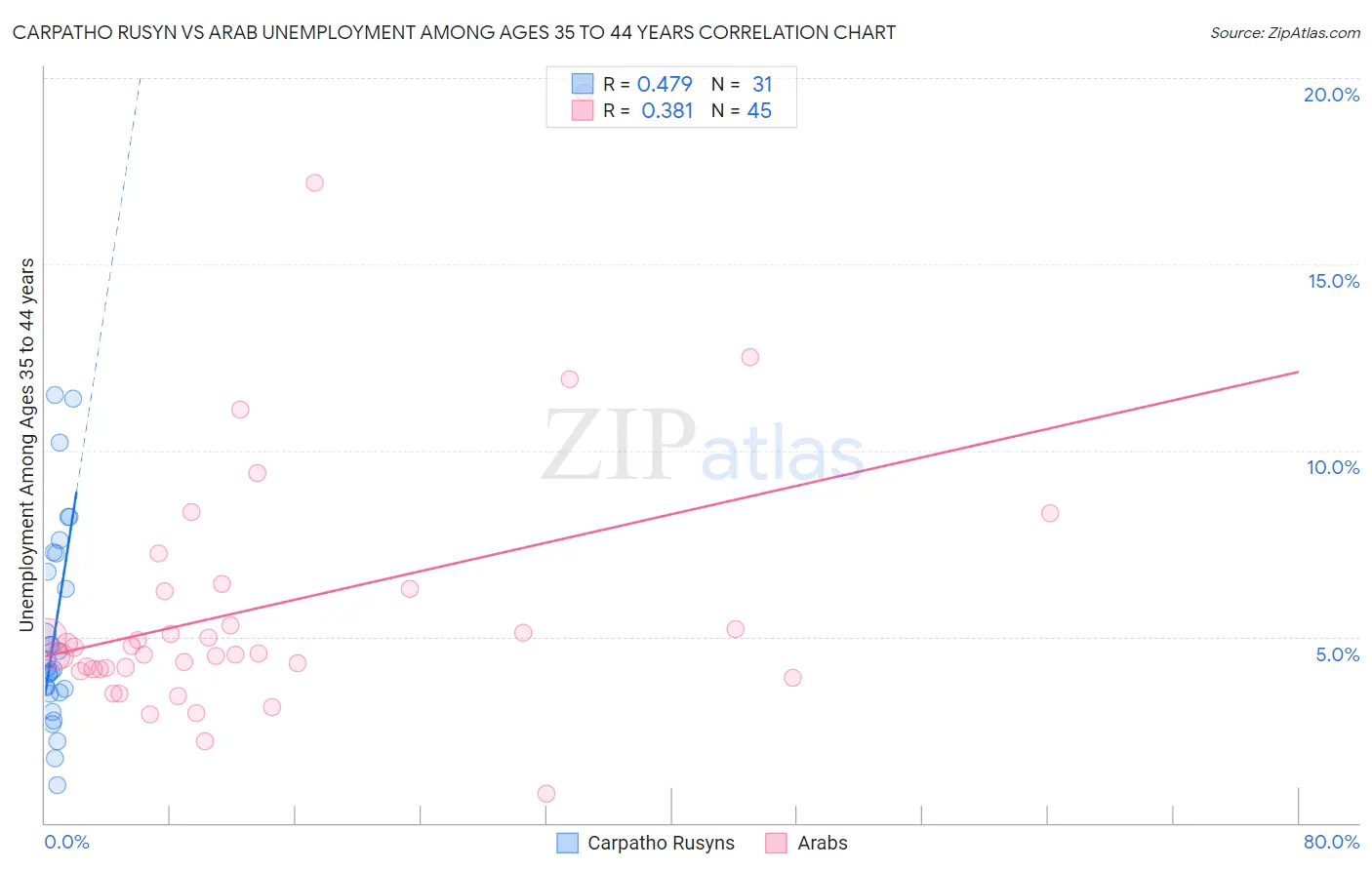 Carpatho Rusyn vs Arab Unemployment Among Ages 35 to 44 years