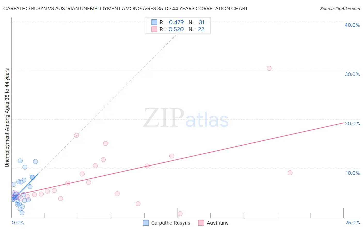 Carpatho Rusyn vs Austrian Unemployment Among Ages 35 to 44 years