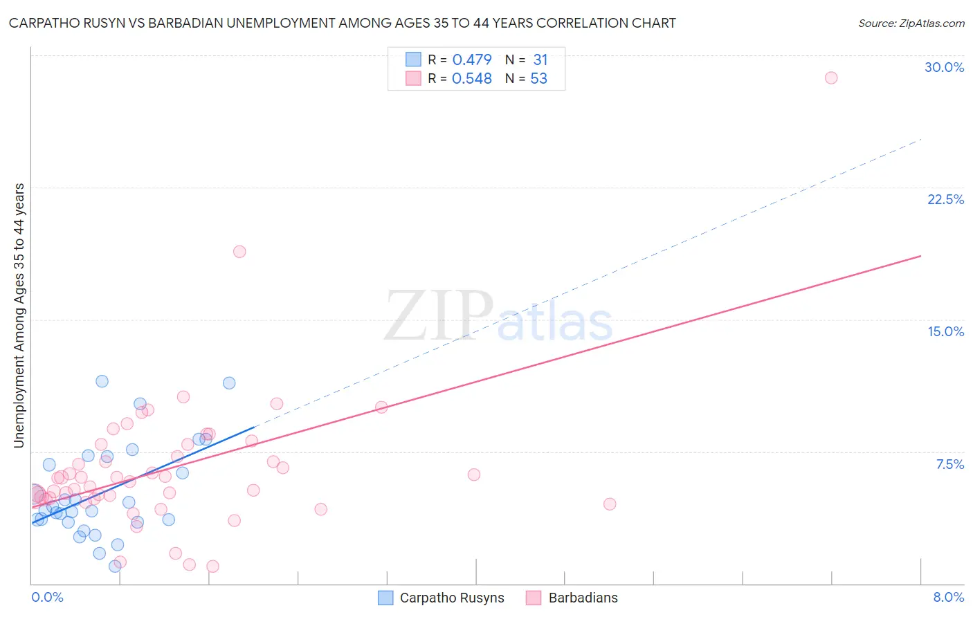 Carpatho Rusyn vs Barbadian Unemployment Among Ages 35 to 44 years