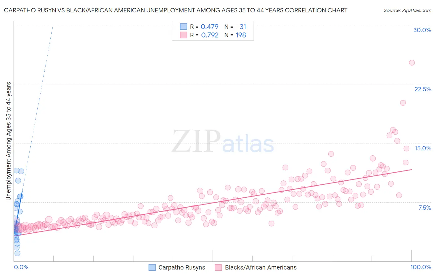 Carpatho Rusyn vs Black/African American Unemployment Among Ages 35 to 44 years