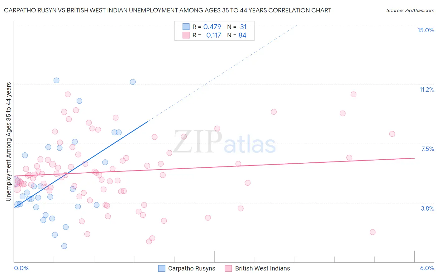 Carpatho Rusyn vs British West Indian Unemployment Among Ages 35 to 44 years