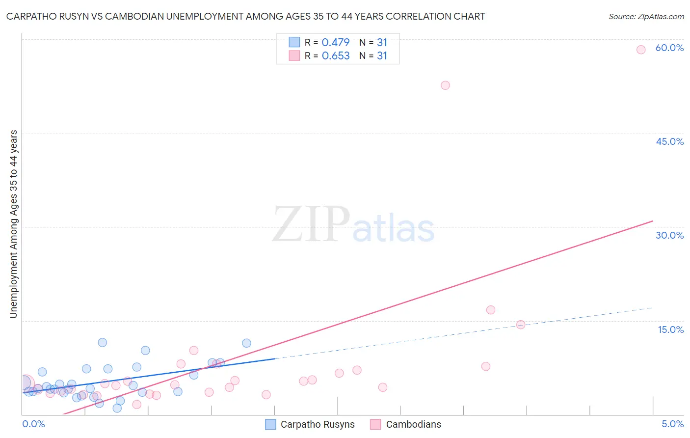 Carpatho Rusyn vs Cambodian Unemployment Among Ages 35 to 44 years