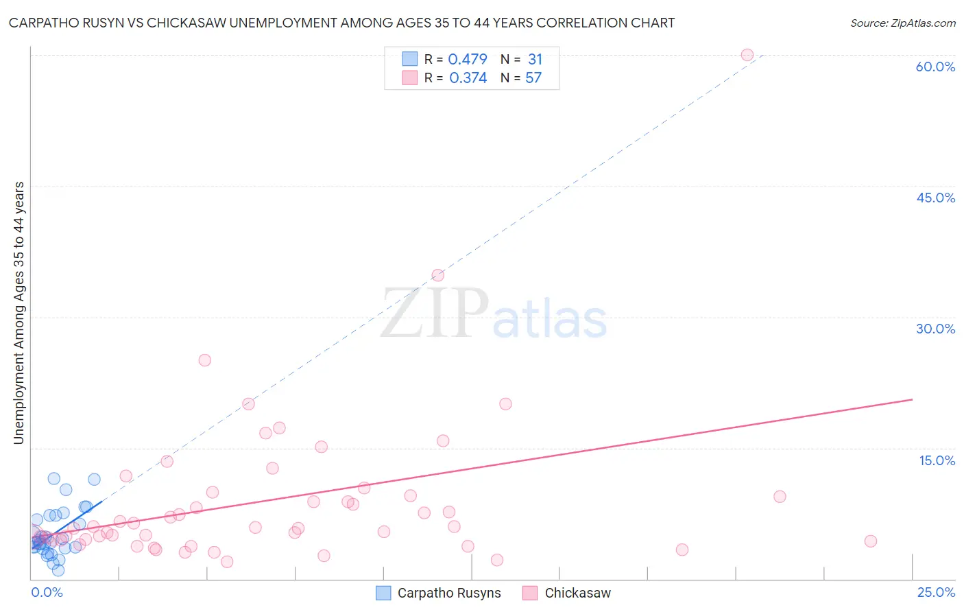 Carpatho Rusyn vs Chickasaw Unemployment Among Ages 35 to 44 years