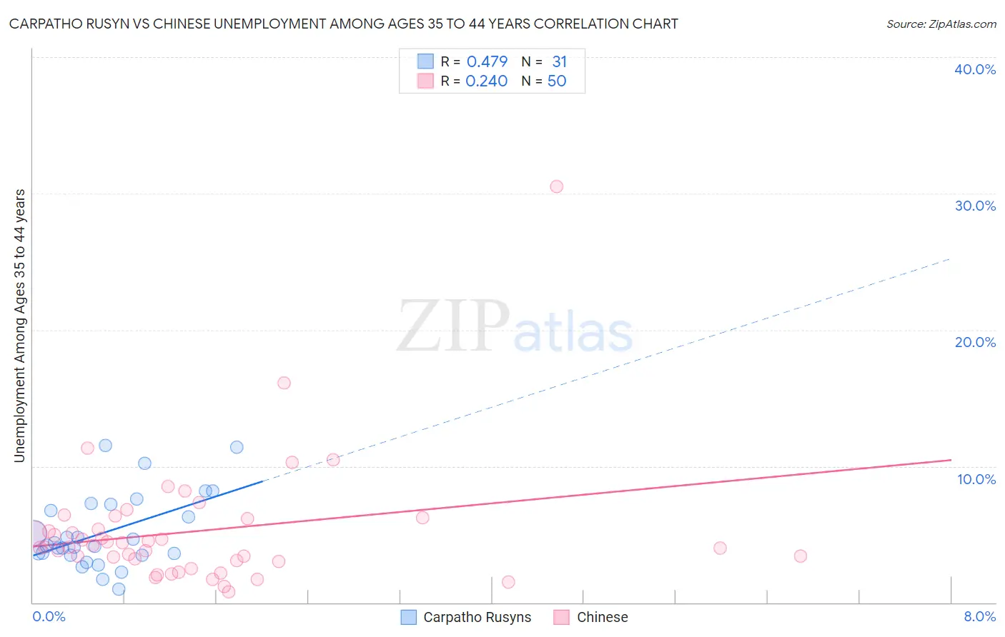 Carpatho Rusyn vs Chinese Unemployment Among Ages 35 to 44 years