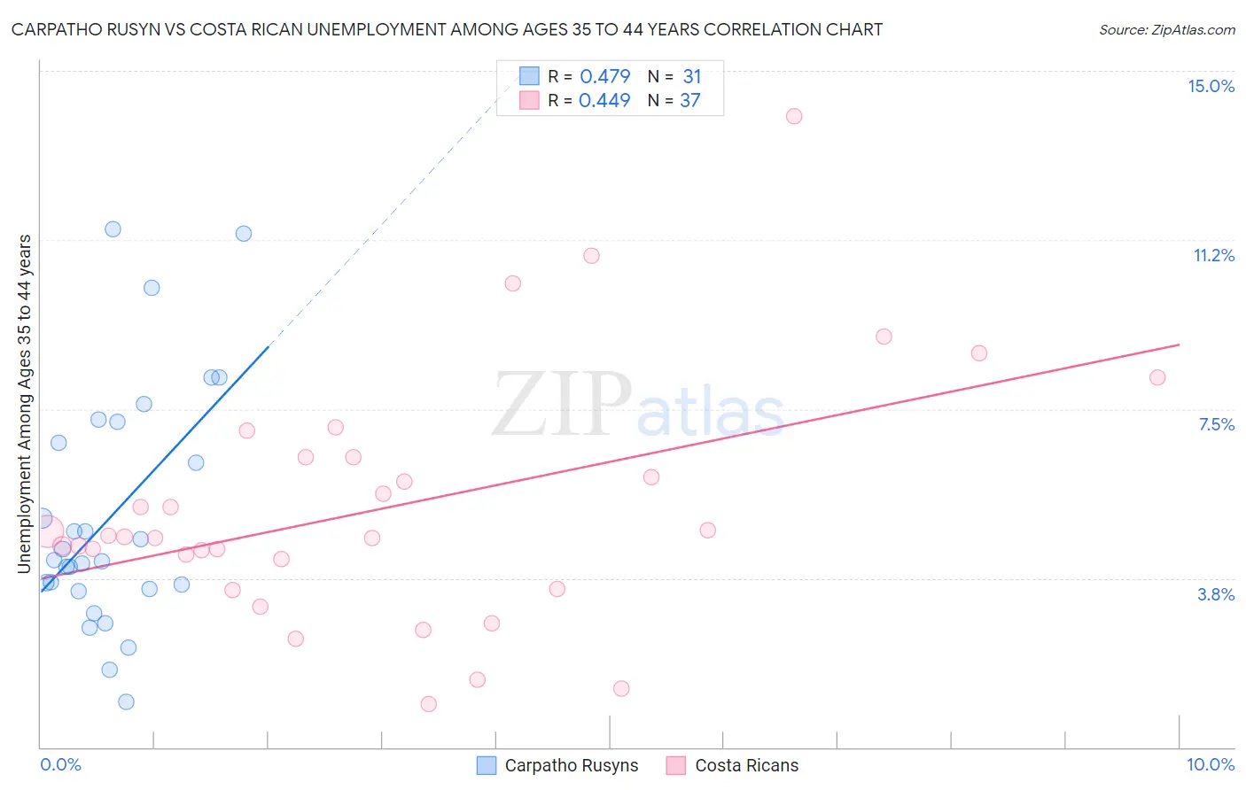 Carpatho Rusyn vs Costa Rican Unemployment Among Ages 35 to 44 years