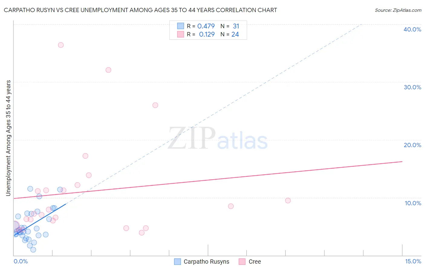 Carpatho Rusyn vs Cree Unemployment Among Ages 35 to 44 years