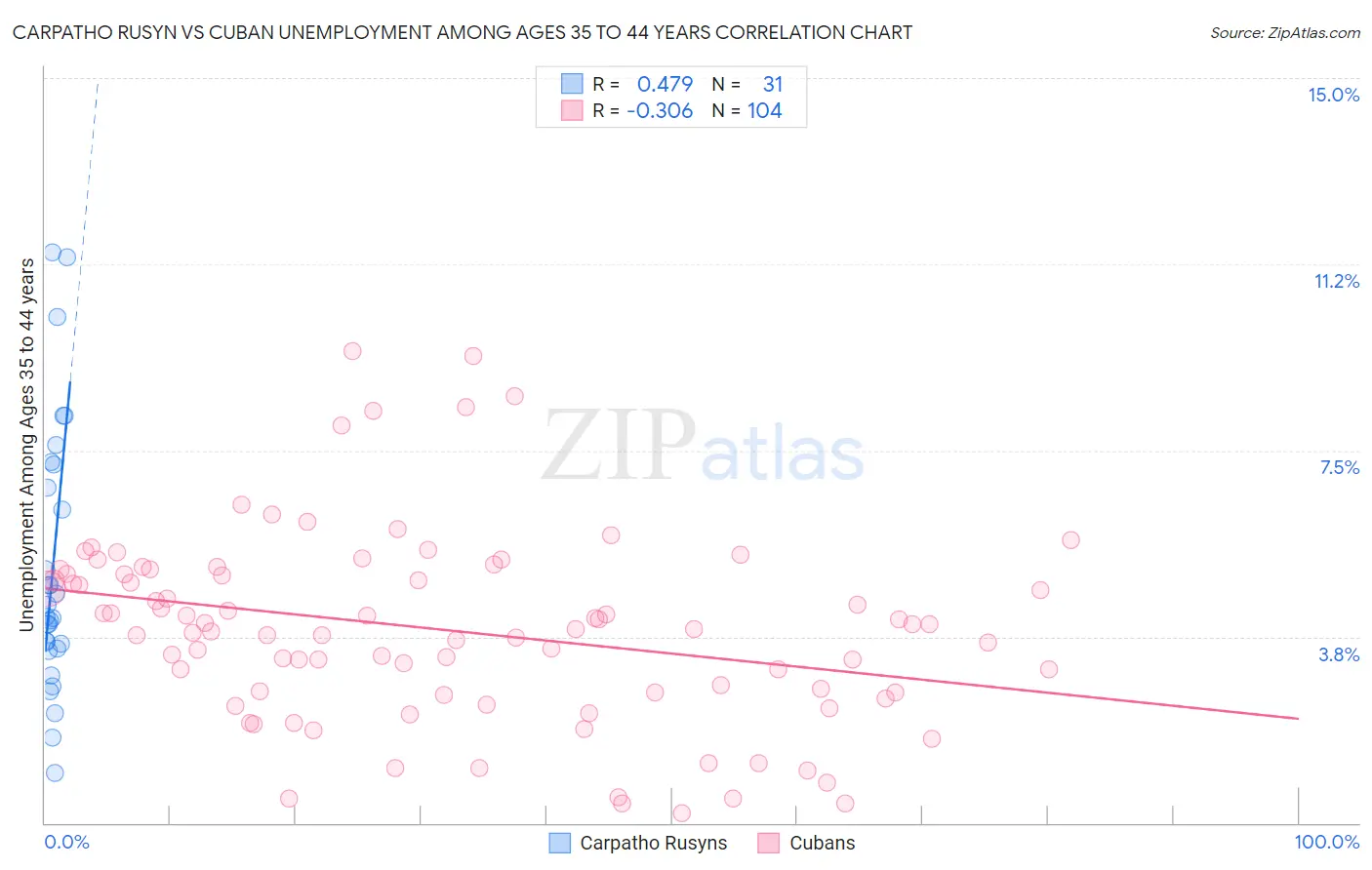 Carpatho Rusyn vs Cuban Unemployment Among Ages 35 to 44 years