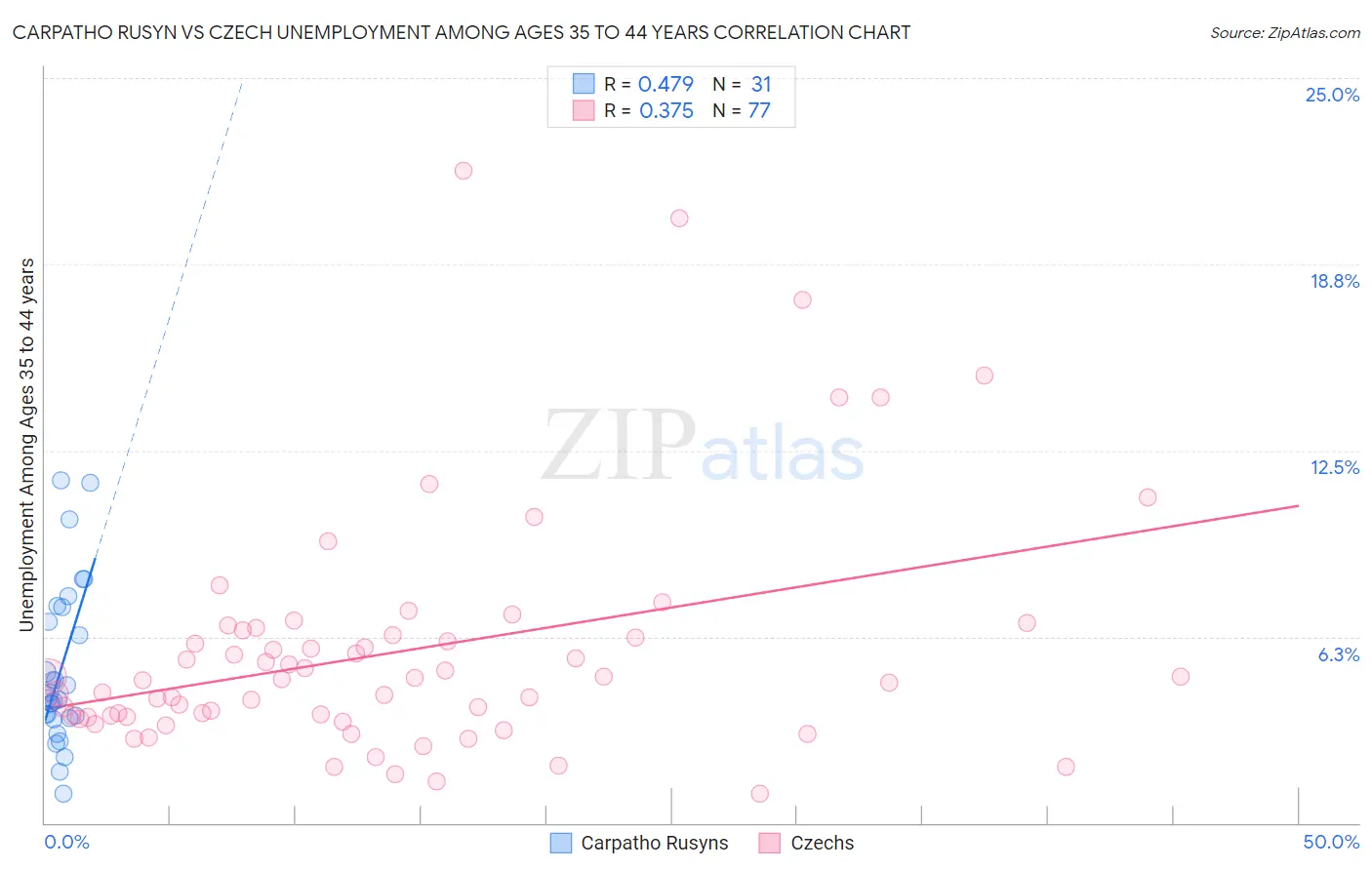 Carpatho Rusyn vs Czech Unemployment Among Ages 35 to 44 years