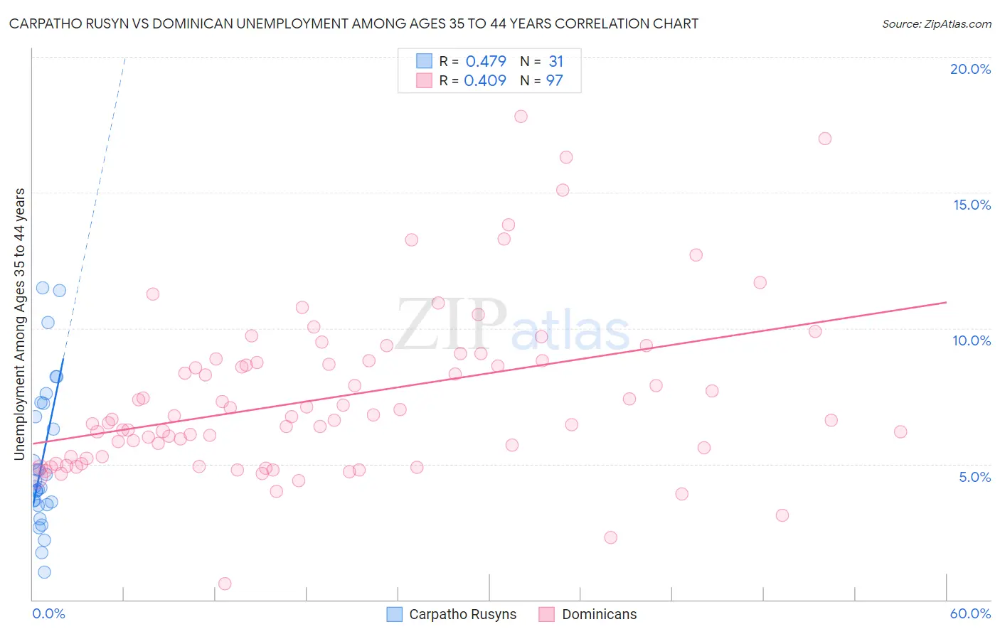 Carpatho Rusyn vs Dominican Unemployment Among Ages 35 to 44 years