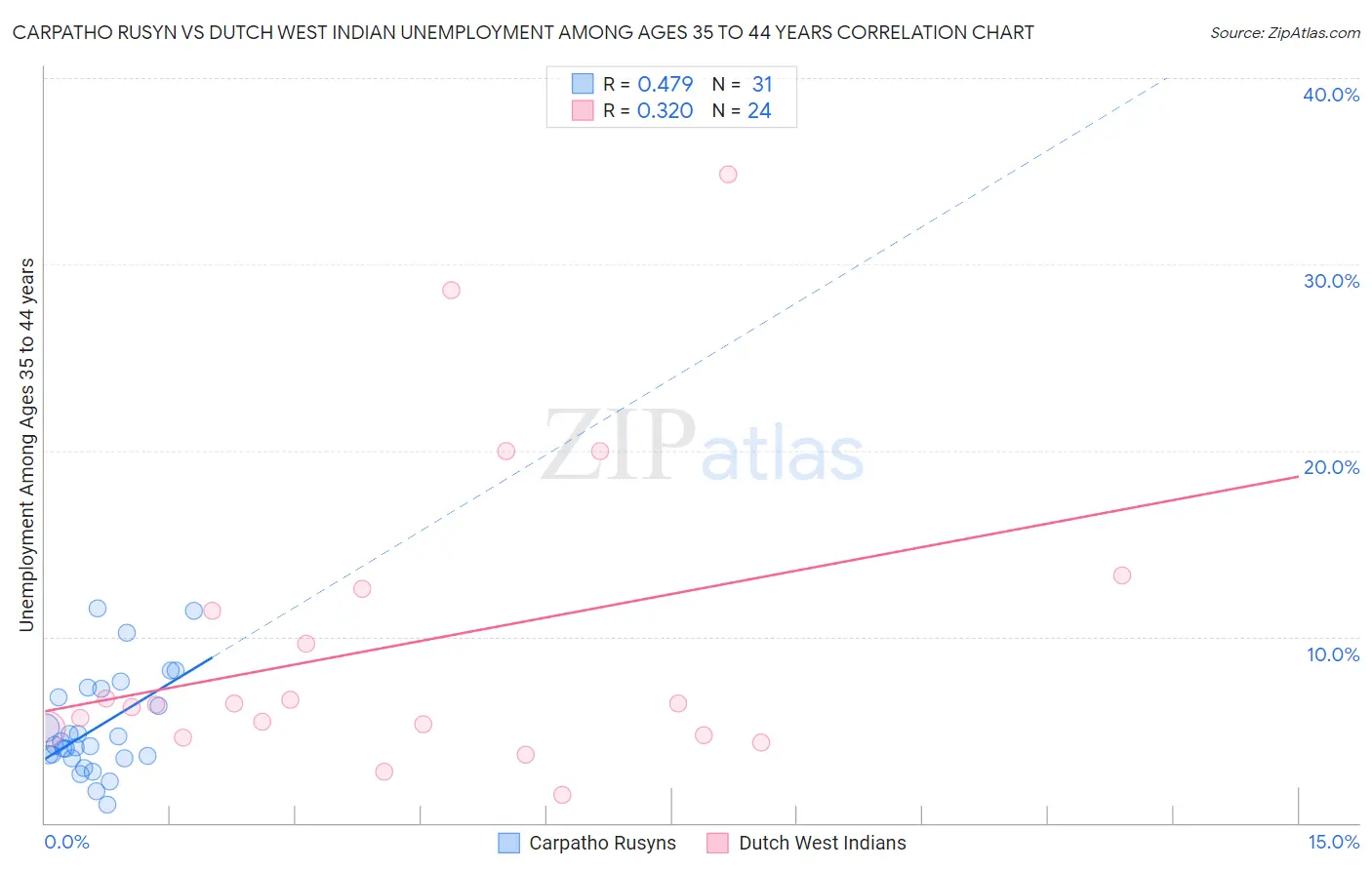 Carpatho Rusyn vs Dutch West Indian Unemployment Among Ages 35 to 44 years