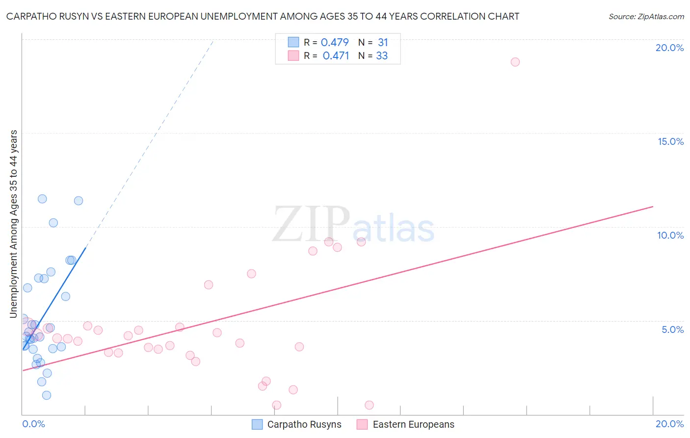 Carpatho Rusyn vs Eastern European Unemployment Among Ages 35 to 44 years