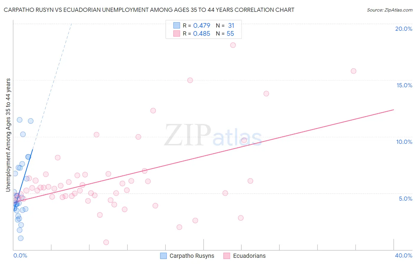Carpatho Rusyn vs Ecuadorian Unemployment Among Ages 35 to 44 years