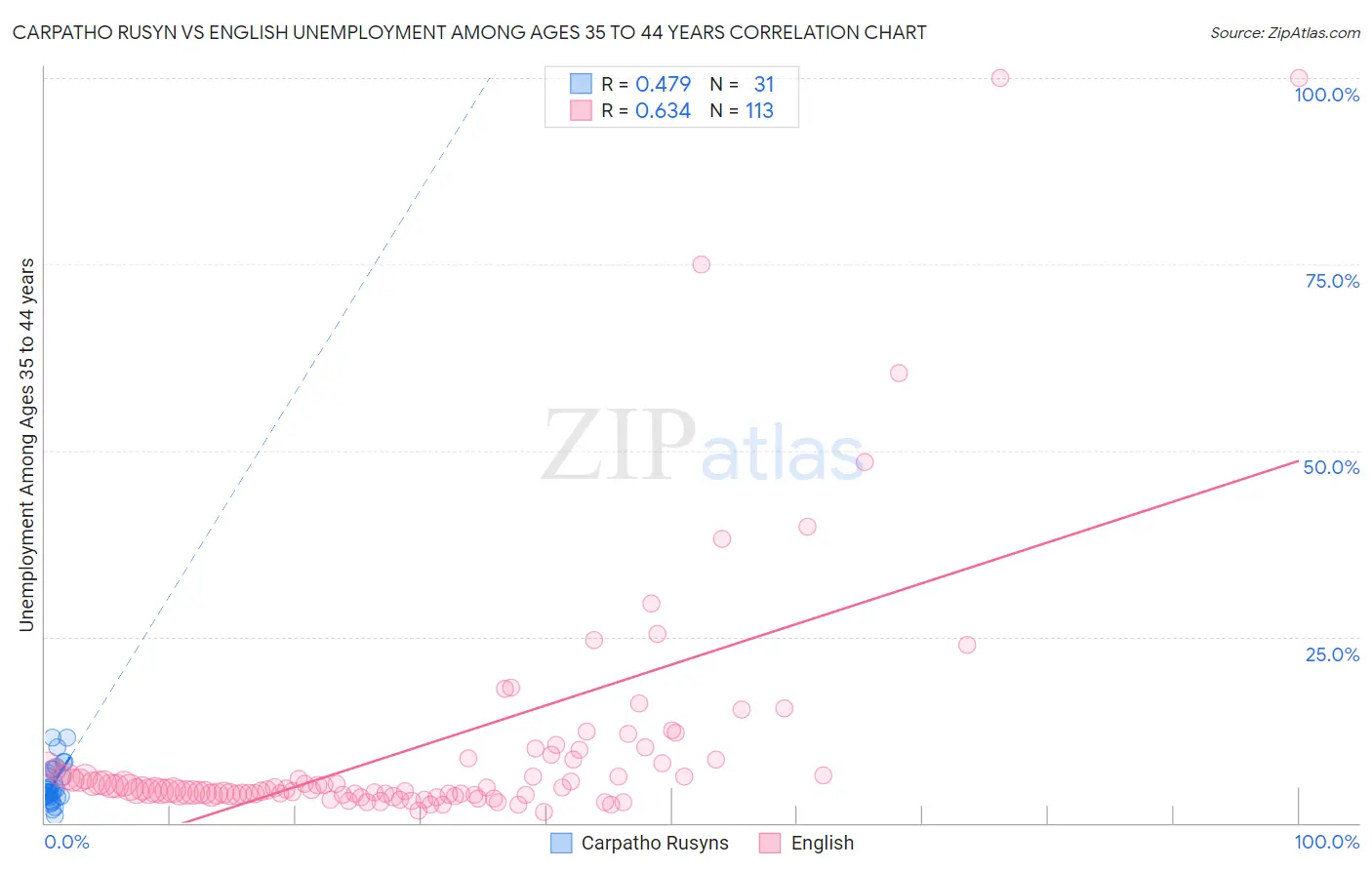 Carpatho Rusyn vs English Unemployment Among Ages 35 to 44 years