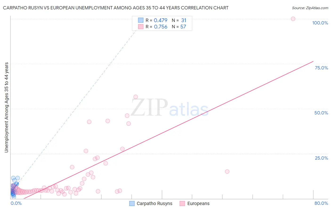Carpatho Rusyn vs European Unemployment Among Ages 35 to 44 years