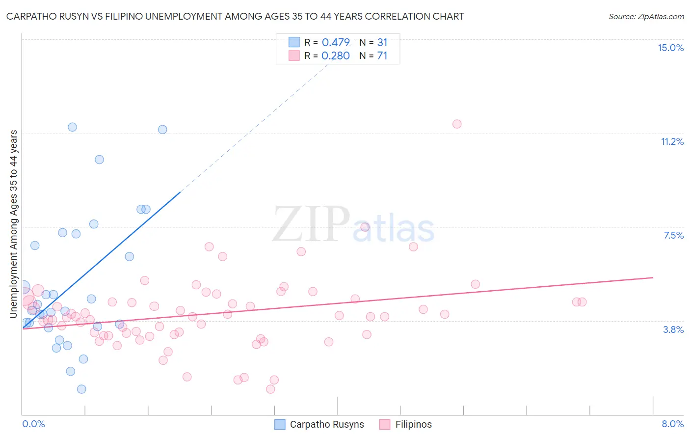 Carpatho Rusyn vs Filipino Unemployment Among Ages 35 to 44 years