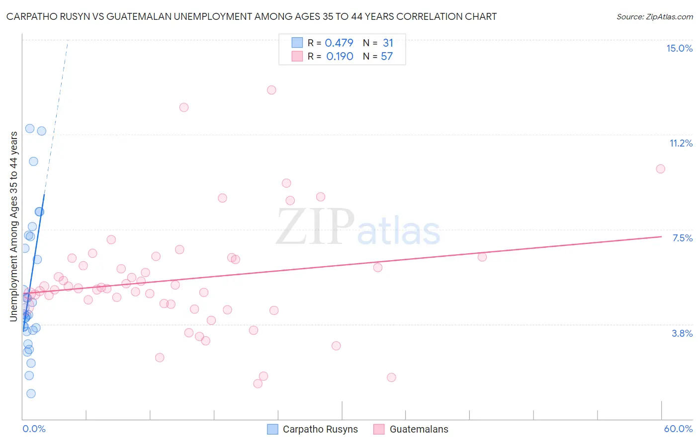 Carpatho Rusyn vs Guatemalan Unemployment Among Ages 35 to 44 years