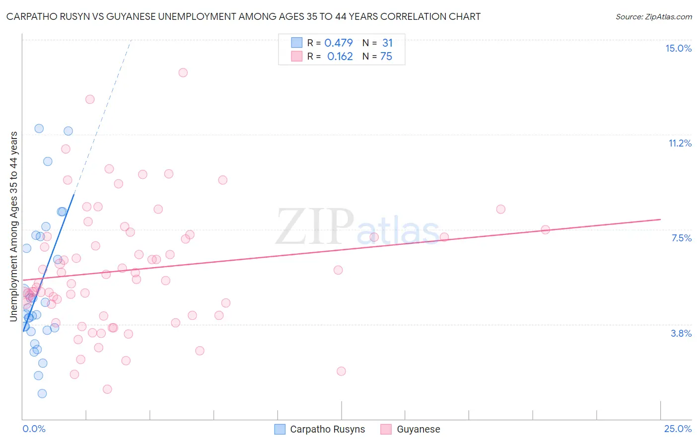 Carpatho Rusyn vs Guyanese Unemployment Among Ages 35 to 44 years