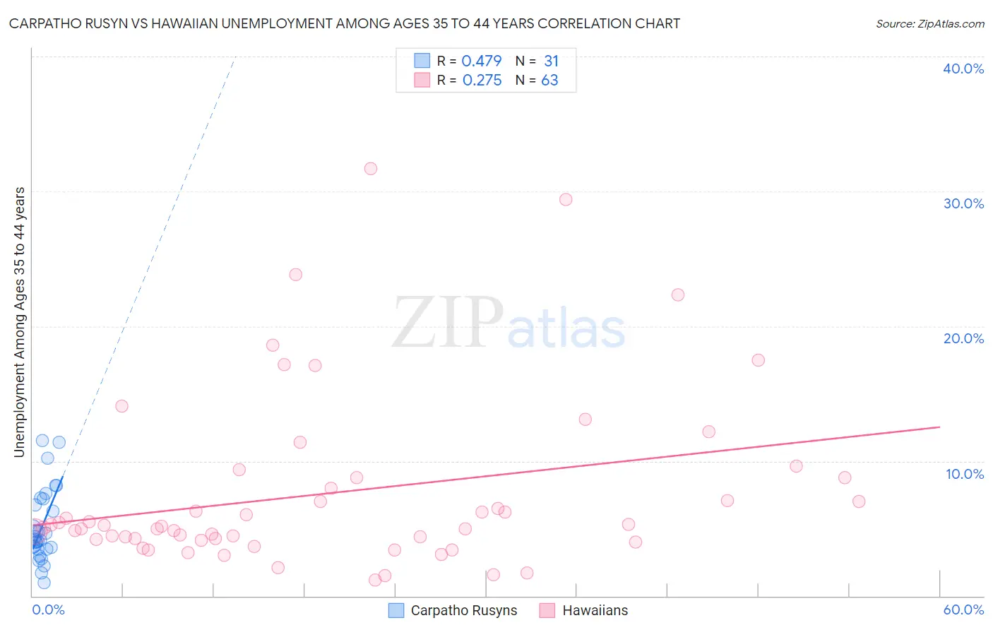 Carpatho Rusyn vs Hawaiian Unemployment Among Ages 35 to 44 years