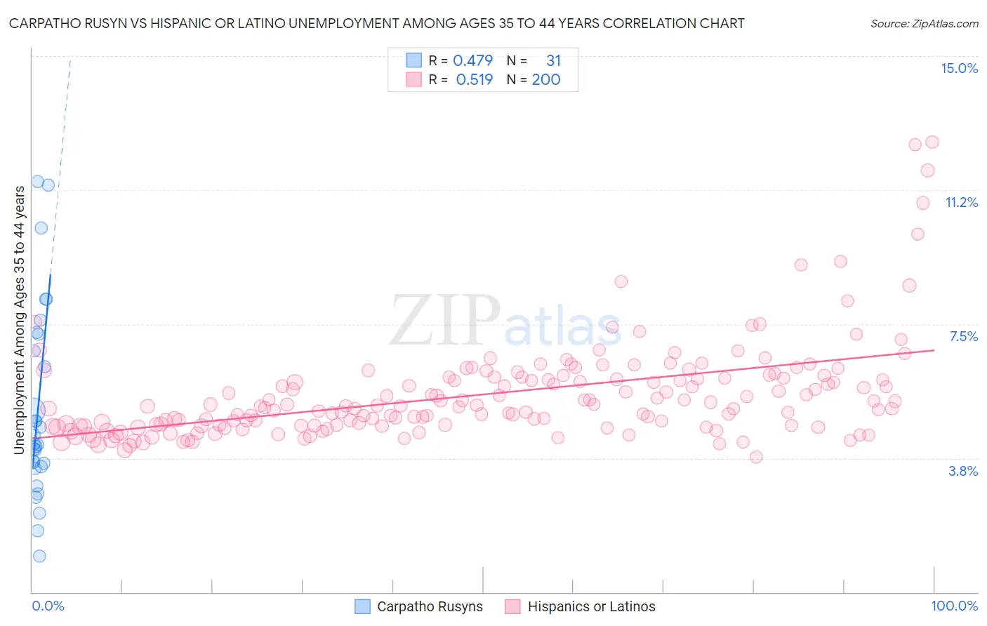 Carpatho Rusyn vs Hispanic or Latino Unemployment Among Ages 35 to 44 years