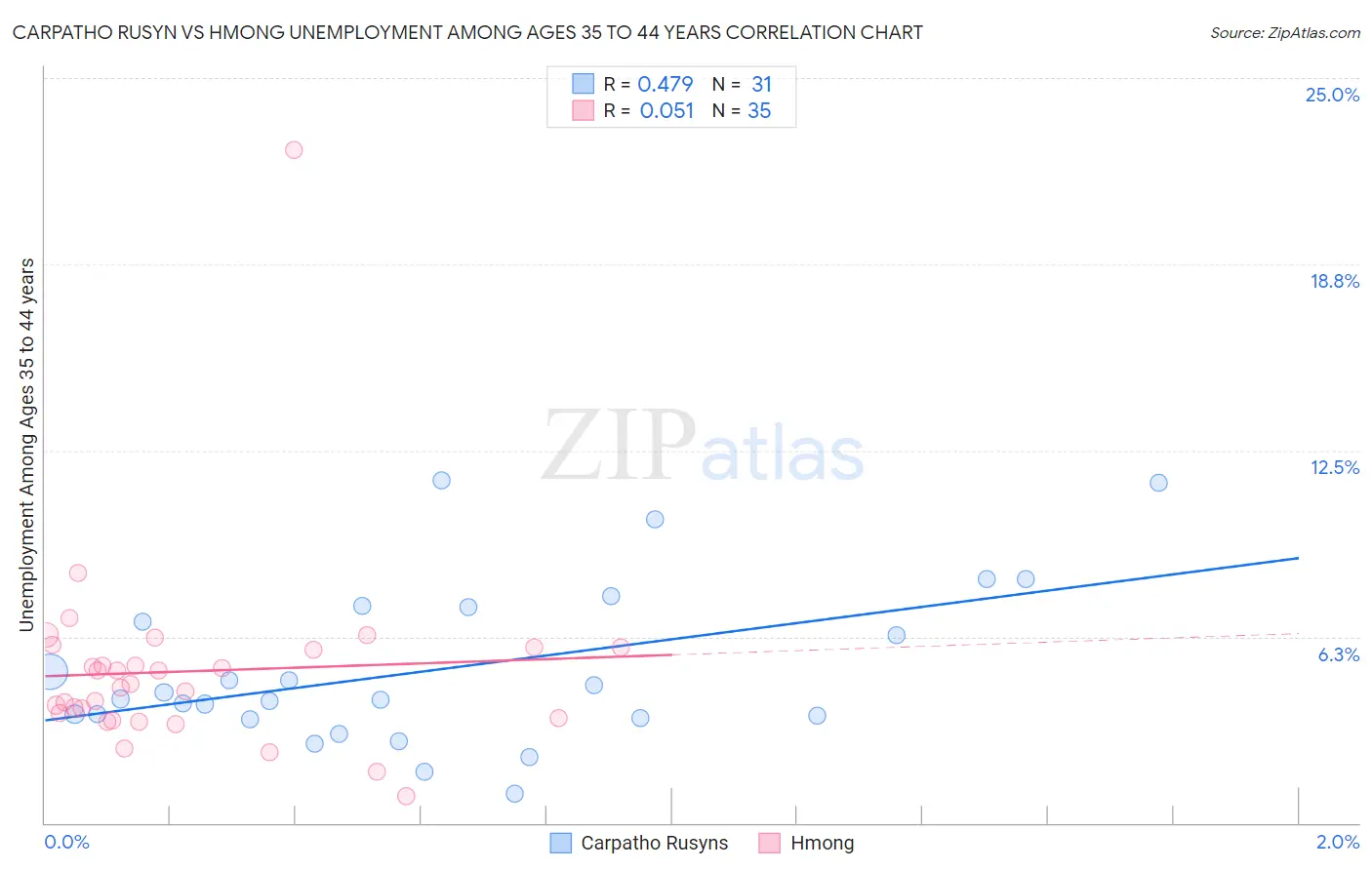 Carpatho Rusyn vs Hmong Unemployment Among Ages 35 to 44 years