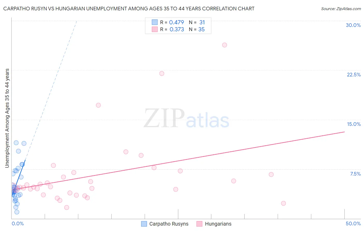 Carpatho Rusyn vs Hungarian Unemployment Among Ages 35 to 44 years