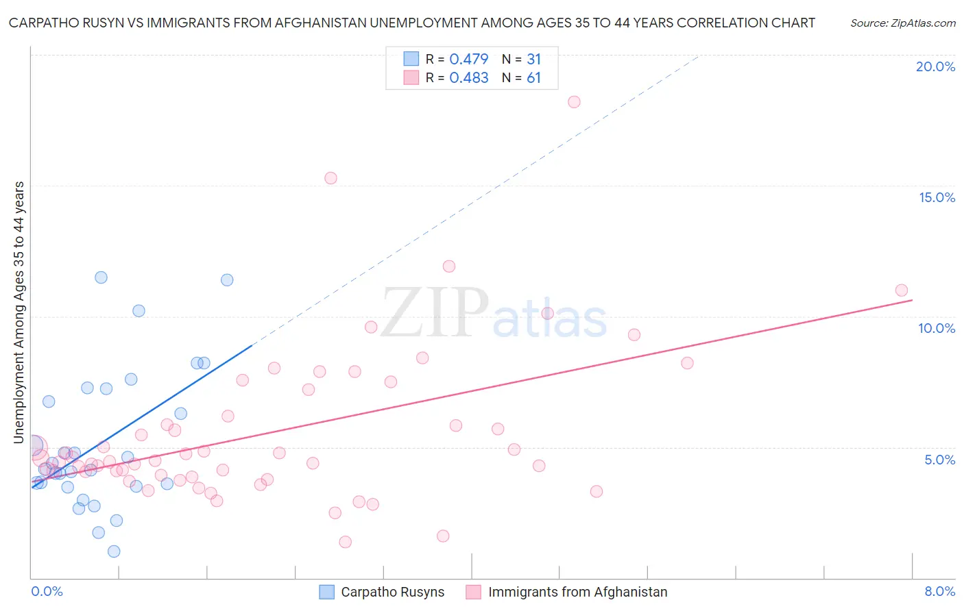 Carpatho Rusyn vs Immigrants from Afghanistan Unemployment Among Ages 35 to 44 years