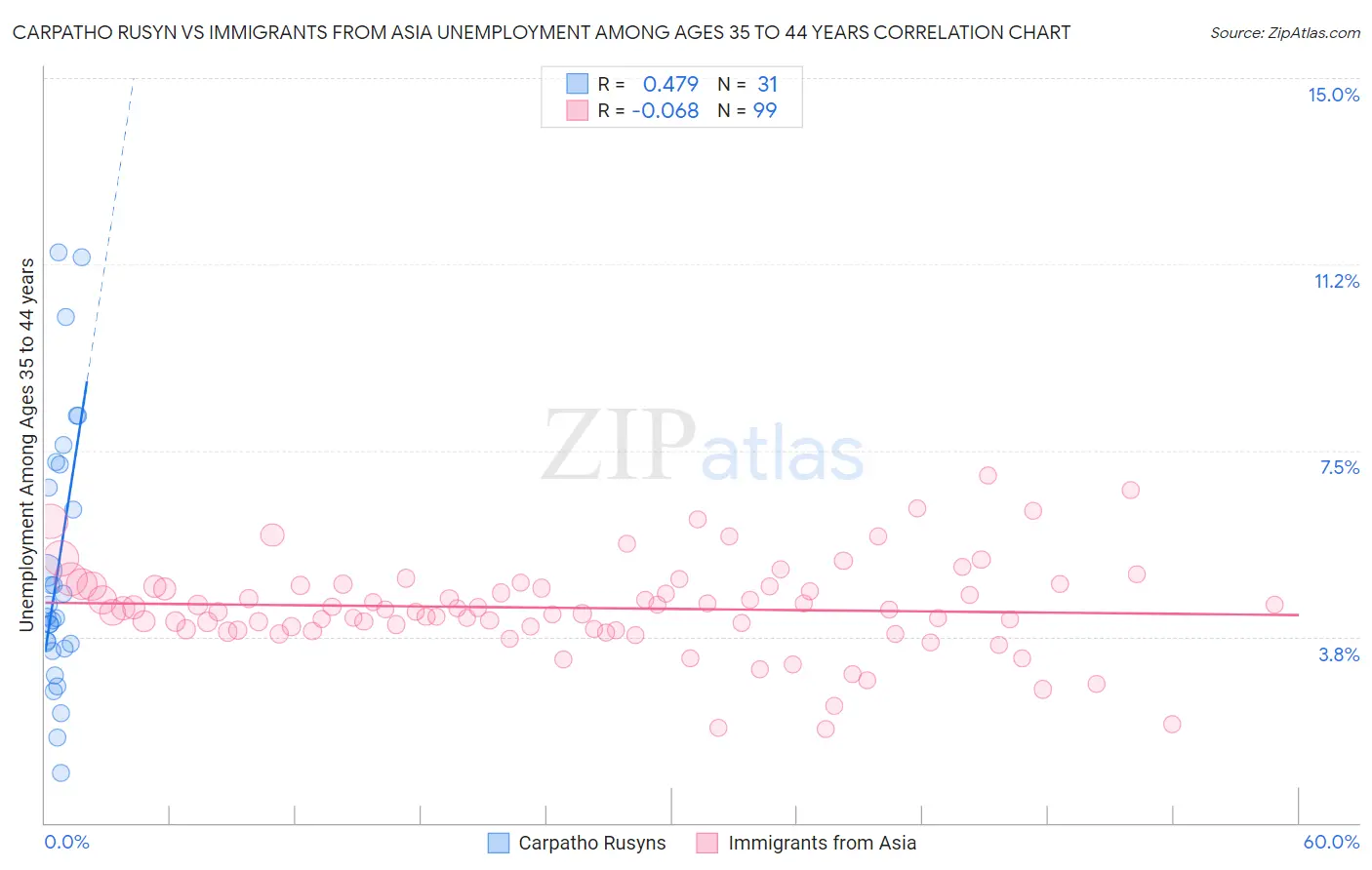 Carpatho Rusyn vs Immigrants from Asia Unemployment Among Ages 35 to 44 years