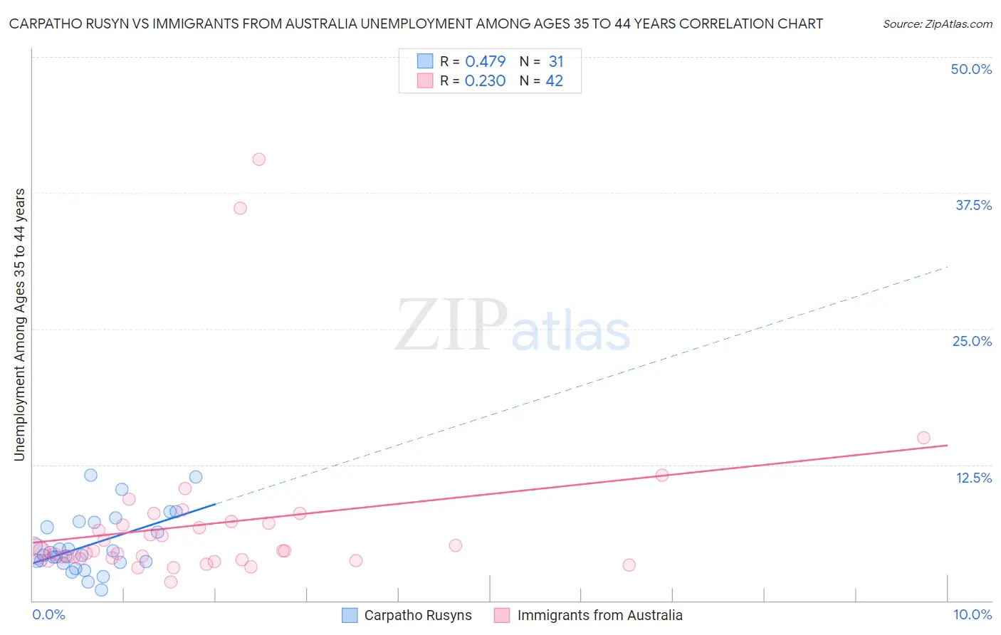 Carpatho Rusyn vs Immigrants from Australia Unemployment Among Ages 35 to 44 years