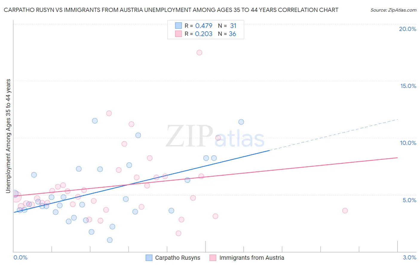 Carpatho Rusyn vs Immigrants from Austria Unemployment Among Ages 35 to 44 years