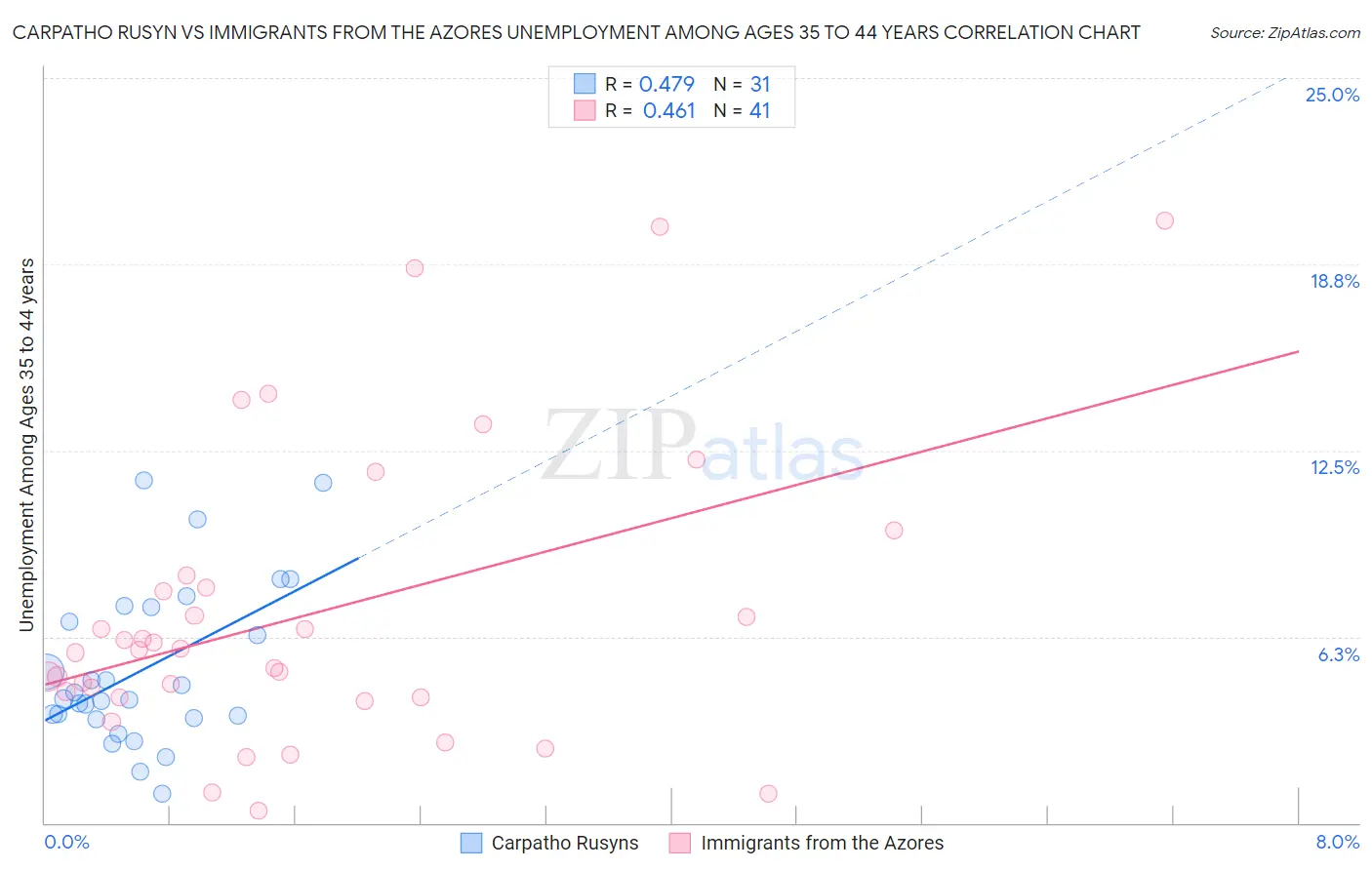 Carpatho Rusyn vs Immigrants from the Azores Unemployment Among Ages 35 to 44 years