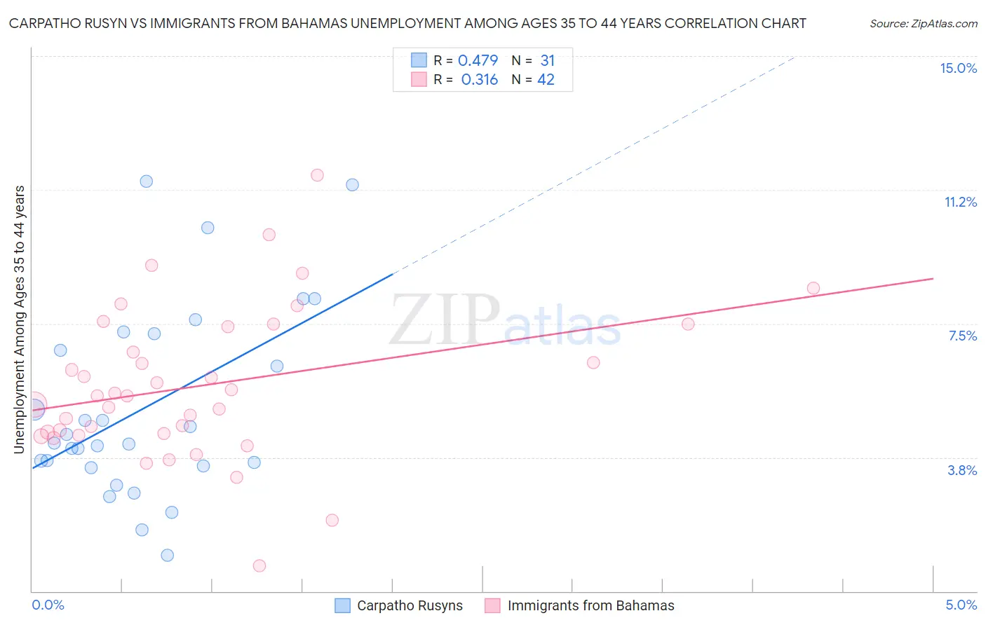 Carpatho Rusyn vs Immigrants from Bahamas Unemployment Among Ages 35 to 44 years