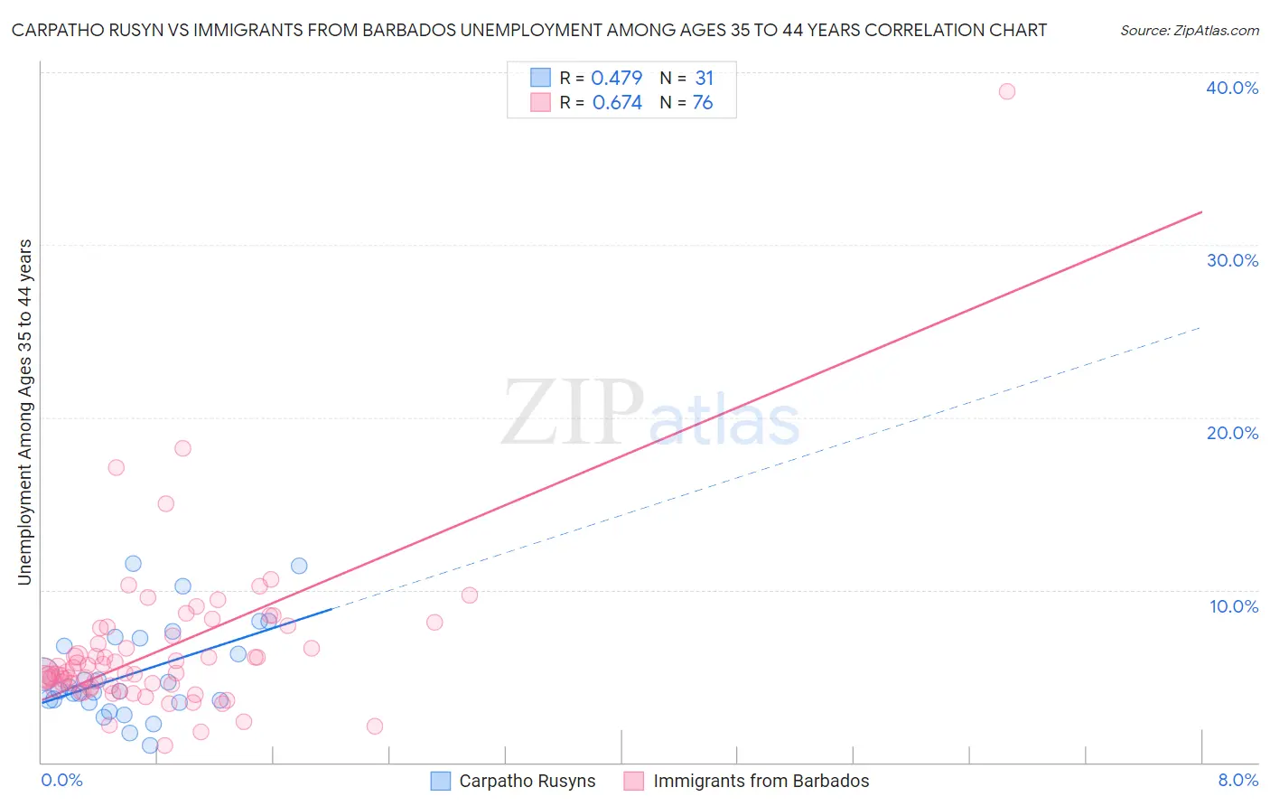 Carpatho Rusyn vs Immigrants from Barbados Unemployment Among Ages 35 to 44 years