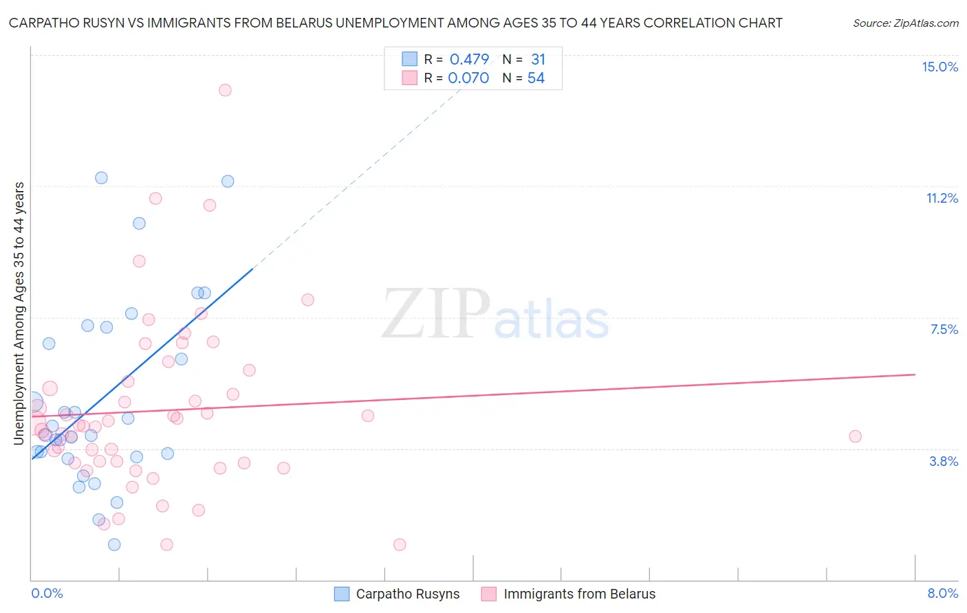 Carpatho Rusyn vs Immigrants from Belarus Unemployment Among Ages 35 to 44 years