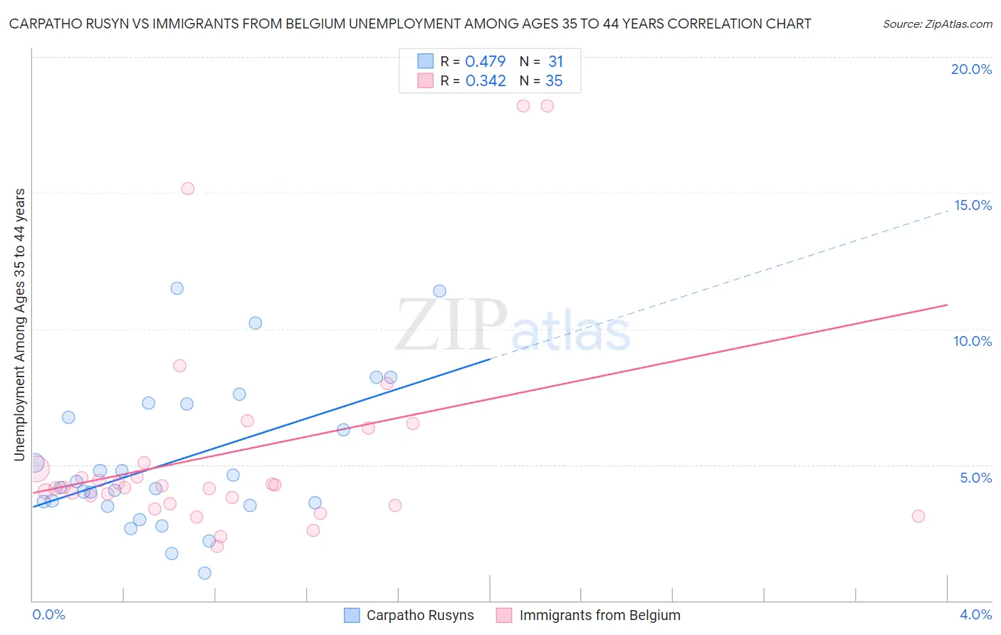 Carpatho Rusyn vs Immigrants from Belgium Unemployment Among Ages 35 to 44 years