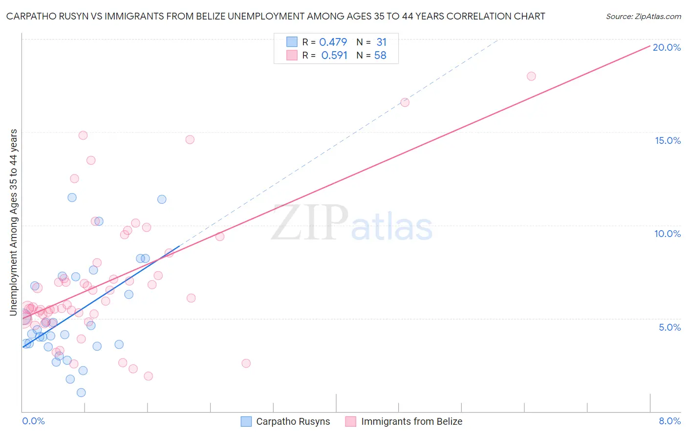 Carpatho Rusyn vs Immigrants from Belize Unemployment Among Ages 35 to 44 years