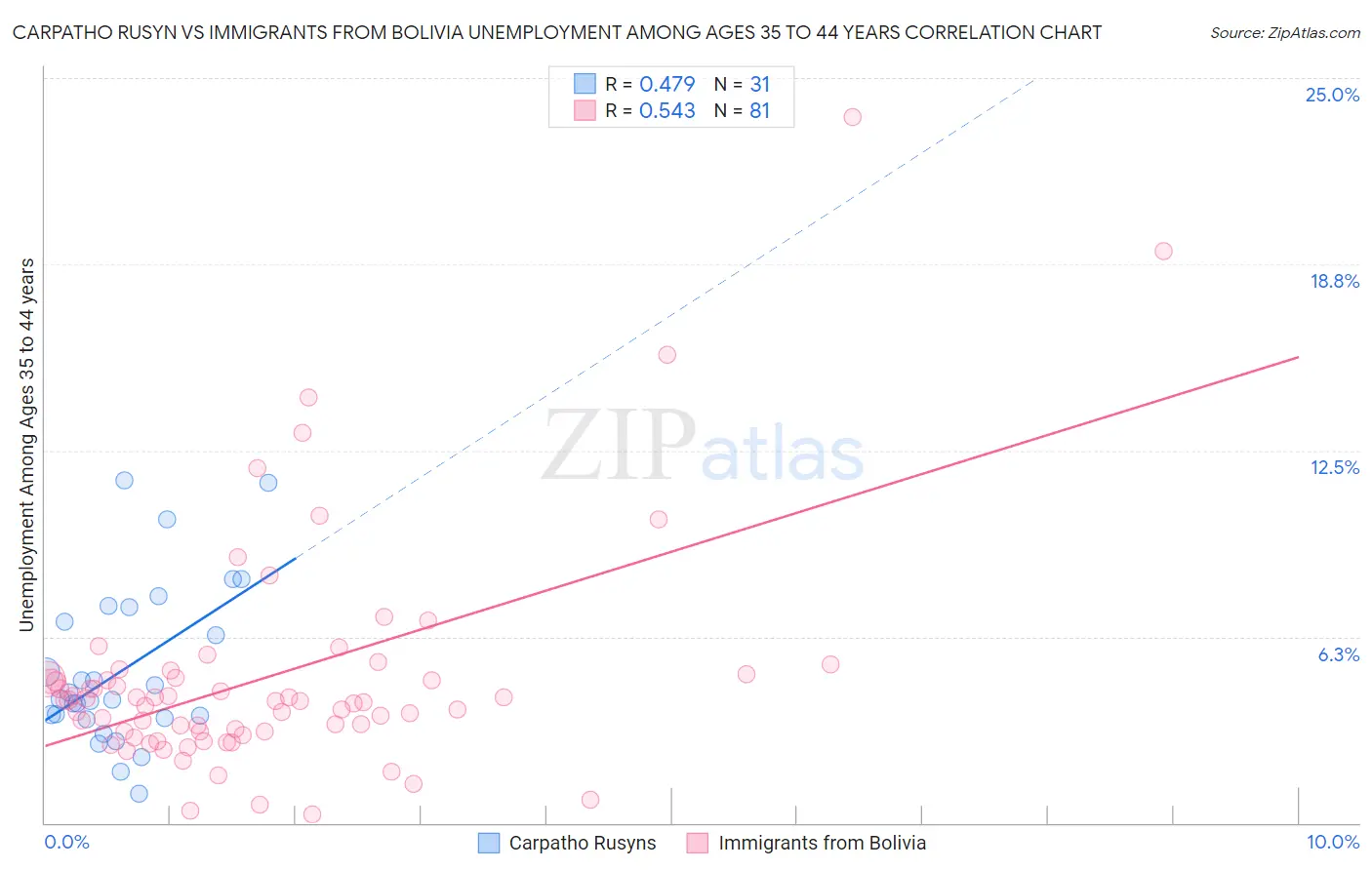 Carpatho Rusyn vs Immigrants from Bolivia Unemployment Among Ages 35 to 44 years