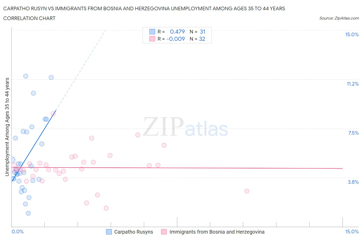 Carpatho Rusyn vs Immigrants from Bosnia and Herzegovina Unemployment Among Ages 35 to 44 years