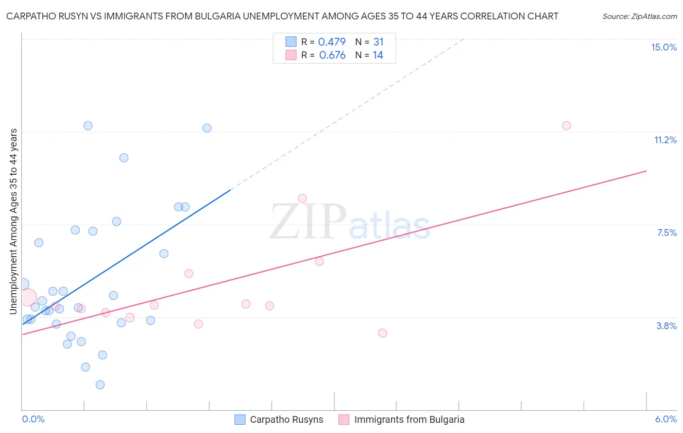 Carpatho Rusyn vs Immigrants from Bulgaria Unemployment Among Ages 35 to 44 years