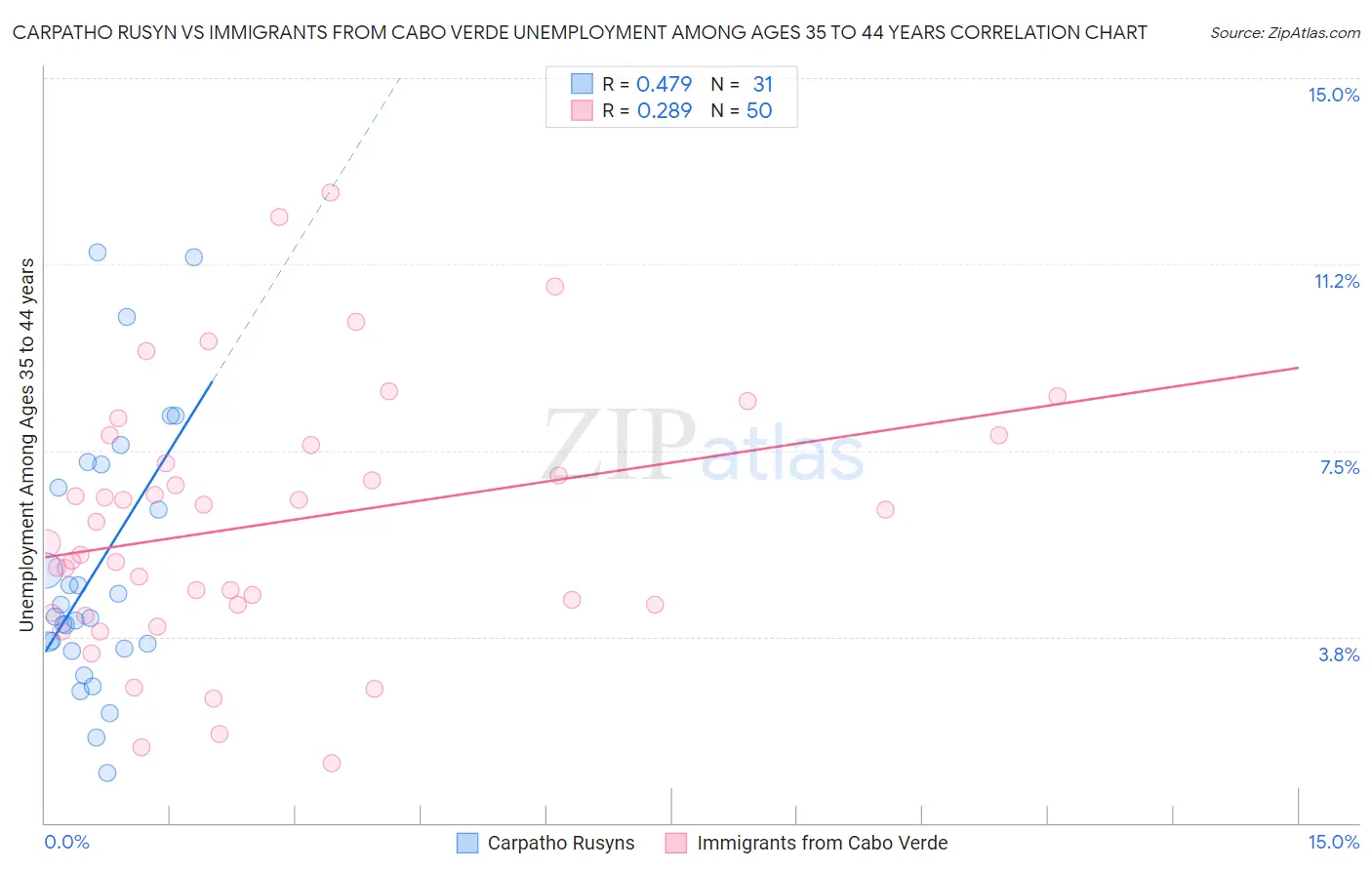 Carpatho Rusyn vs Immigrants from Cabo Verde Unemployment Among Ages 35 to 44 years
