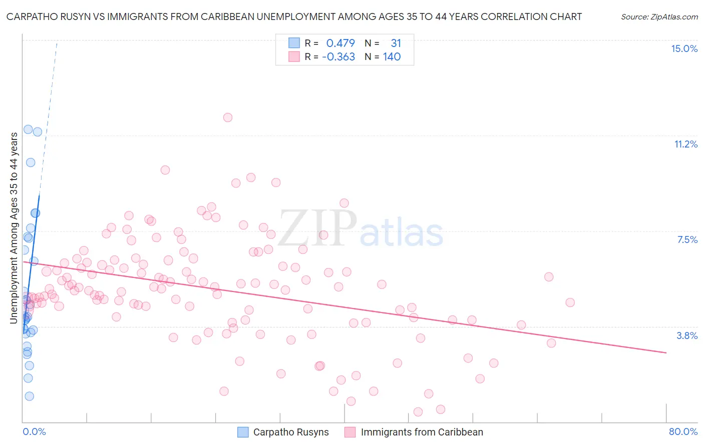 Carpatho Rusyn vs Immigrants from Caribbean Unemployment Among Ages 35 to 44 years