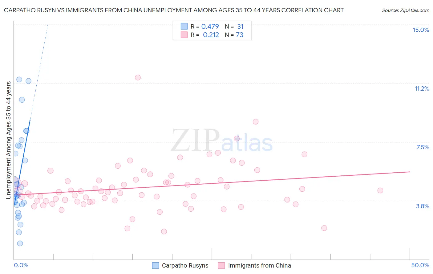 Carpatho Rusyn vs Immigrants from China Unemployment Among Ages 35 to 44 years