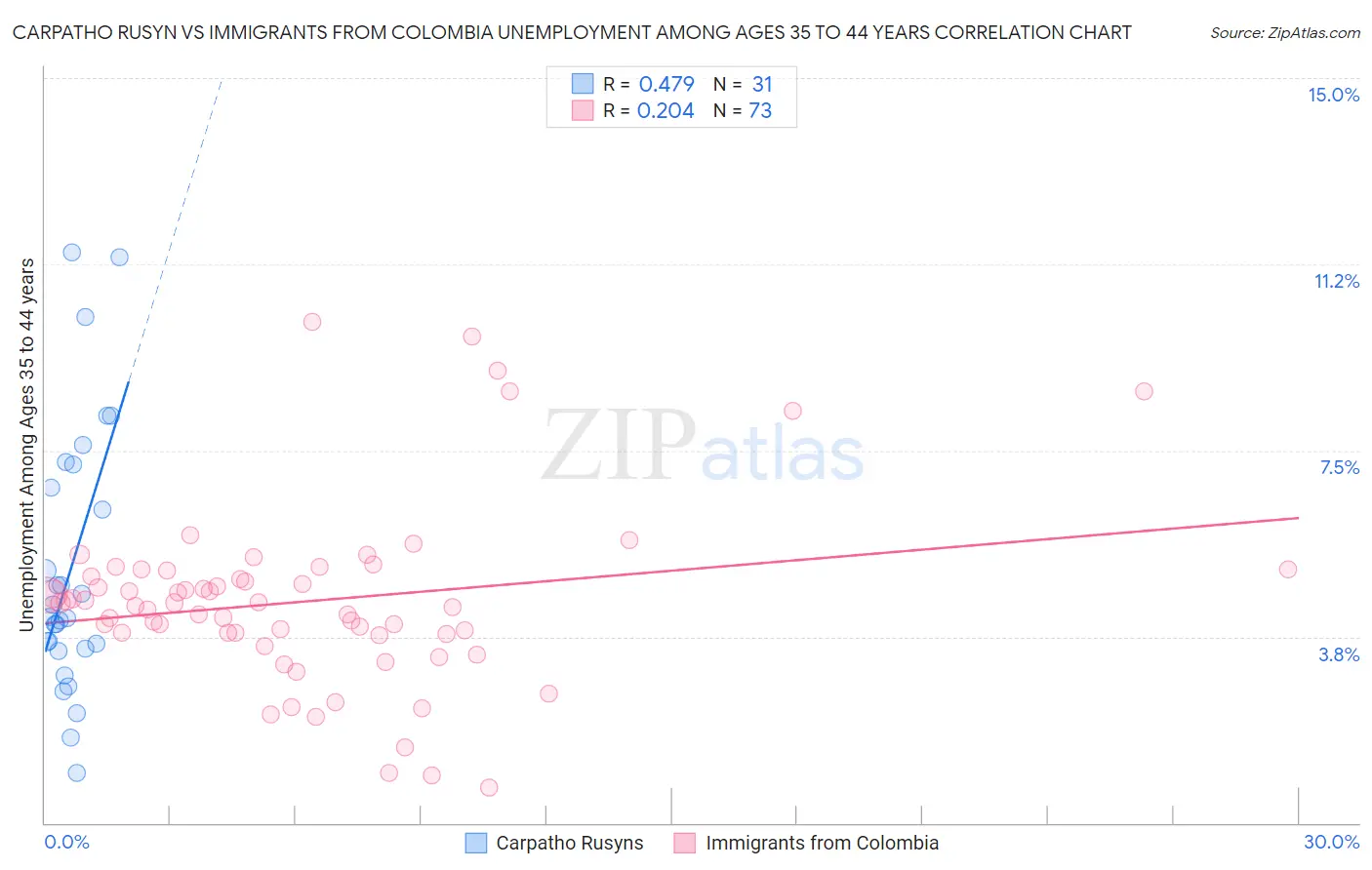 Carpatho Rusyn vs Immigrants from Colombia Unemployment Among Ages 35 to 44 years