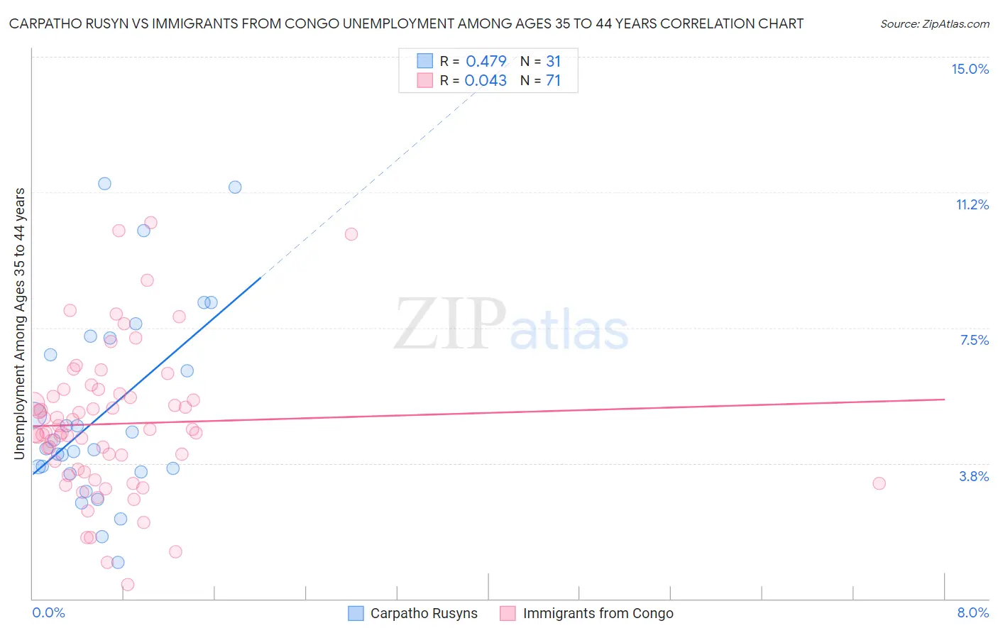 Carpatho Rusyn vs Immigrants from Congo Unemployment Among Ages 35 to 44 years