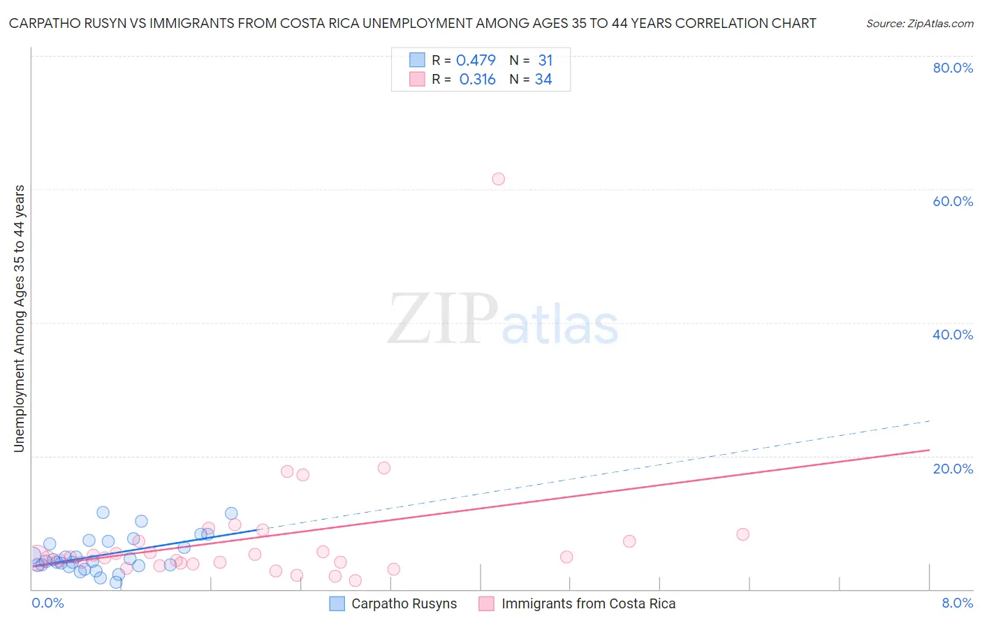 Carpatho Rusyn vs Immigrants from Costa Rica Unemployment Among Ages 35 to 44 years
