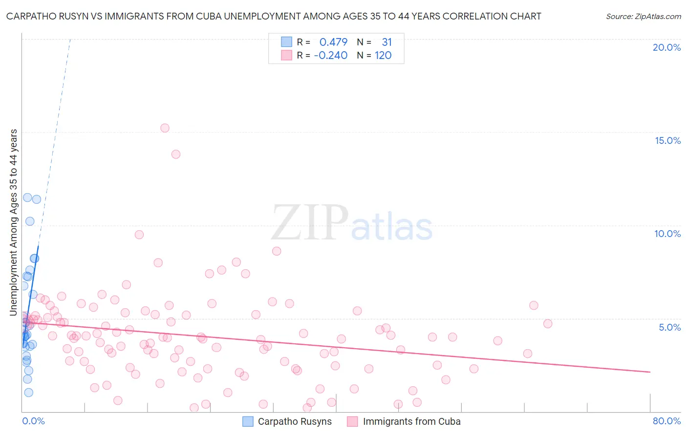 Carpatho Rusyn vs Immigrants from Cuba Unemployment Among Ages 35 to 44 years