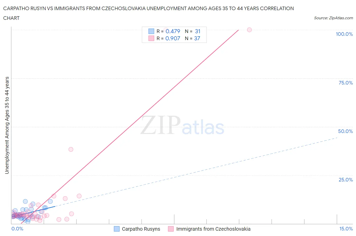 Carpatho Rusyn vs Immigrants from Czechoslovakia Unemployment Among Ages 35 to 44 years