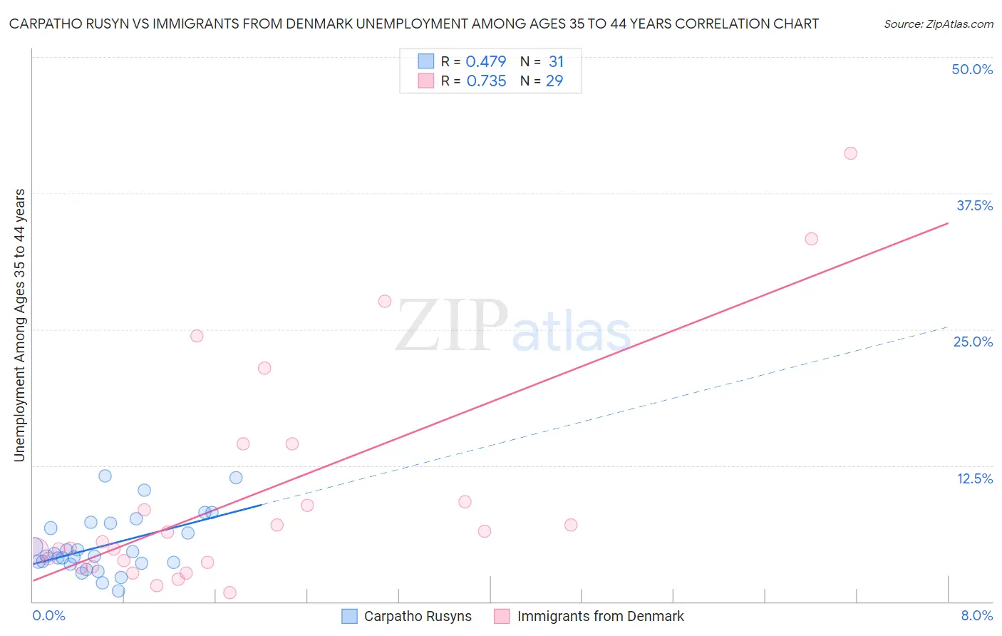 Carpatho Rusyn vs Immigrants from Denmark Unemployment Among Ages 35 to 44 years