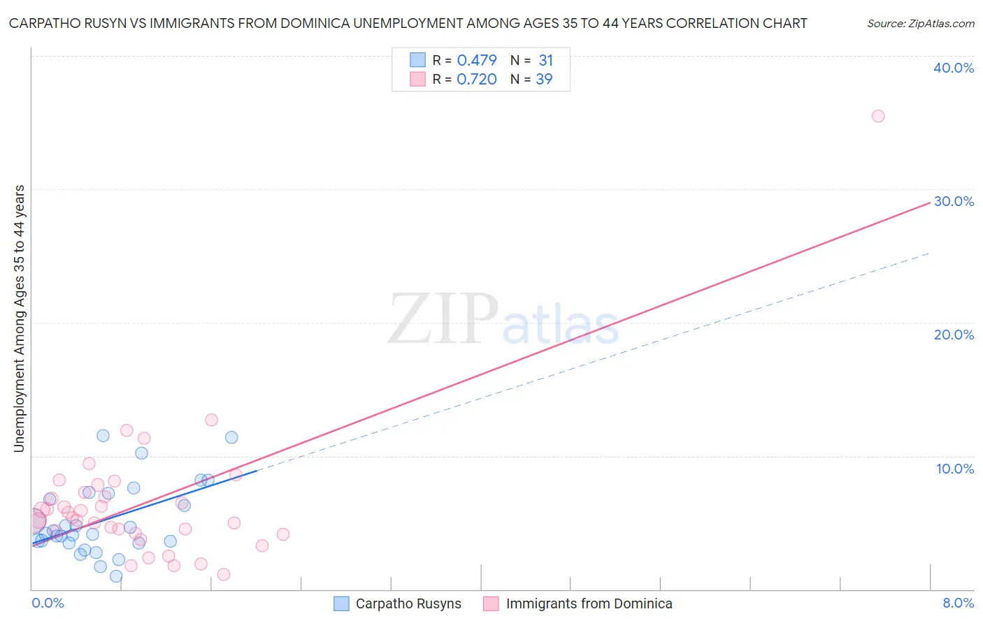 Carpatho Rusyn vs Immigrants from Dominica Unemployment Among Ages 35 to 44 years